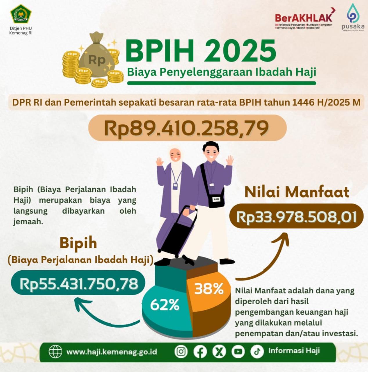 Biaya Penyelenggaraan Ibadah Haji tahun 2025