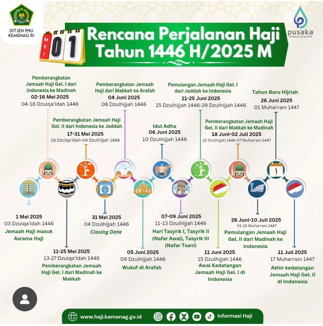Rencana Perjalanan Ibadah Haji Tahun 1446 H / 2025 M