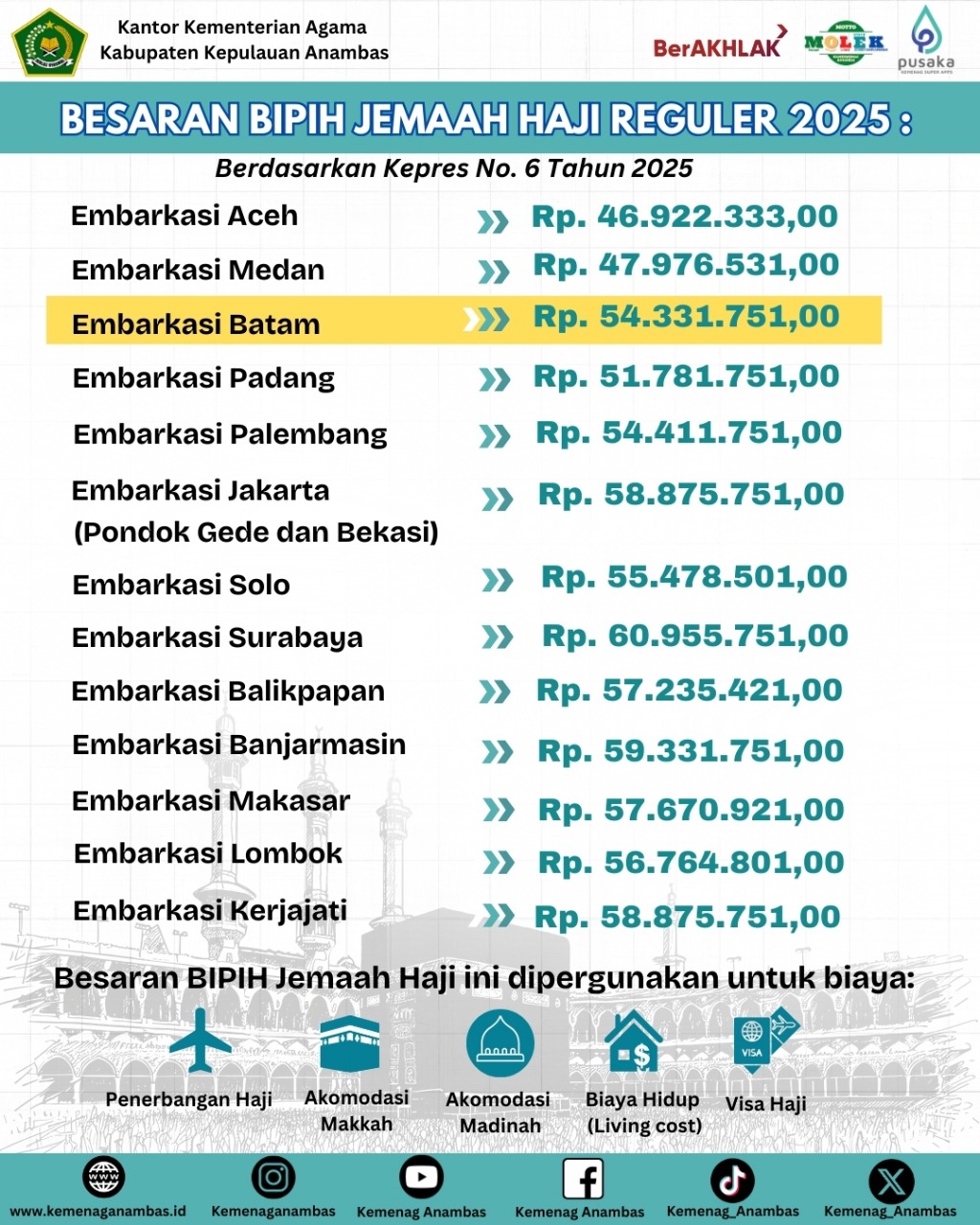 Biaya Penyelenggaraan Ibadah Haji Reguler tahun 2025