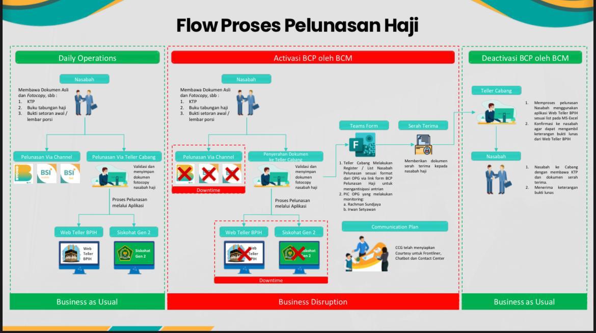 Proses Pelunasan Haji Reguler Tahun 1446 H / 2025 M